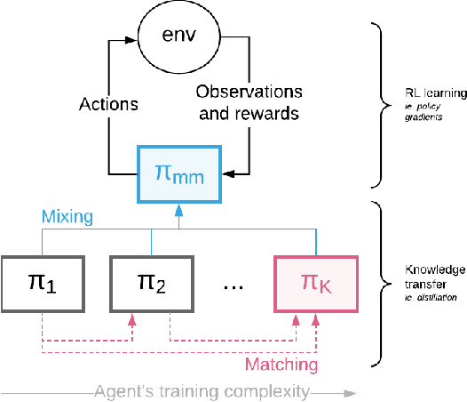 Figure 1 for Mix&Match - Agent Curricula for Reinforcement Learning