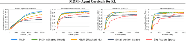 Figure 3 for Mix&Match - Agent Curricula for Reinforcement Learning