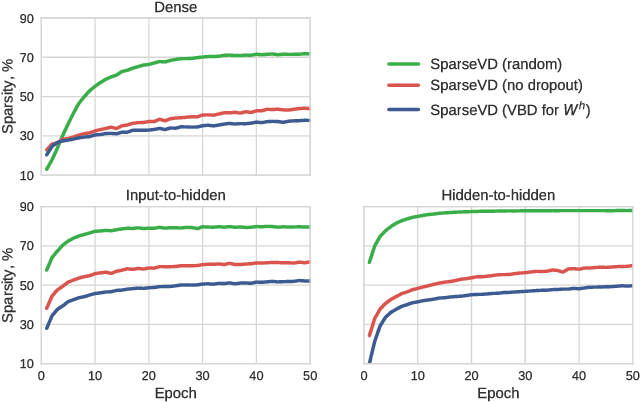 Figure 4 for Bayesian Sparsification of Recurrent Neural Networks