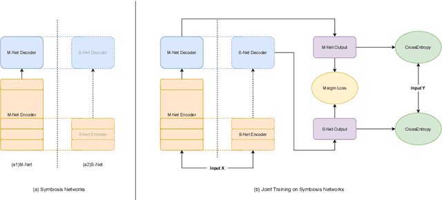 Figure 3 for Joint-training on Symbiosis Networks for Deep Nueral Machine Translation models