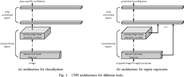 Figure 1 for Recycle deep features for better object detection