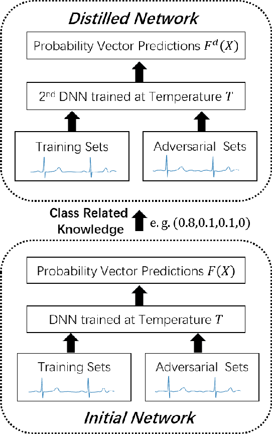 Figure 3 for Defending Against Adversarial Attack in ECG Classification with Adversarial Distillation Training