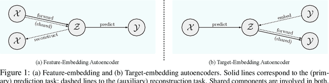 Figure 1 for Target-Embedding Autoencoders for Supervised Representation Learning