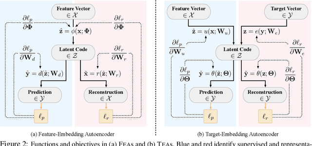 Figure 3 for Target-Embedding Autoencoders for Supervised Representation Learning