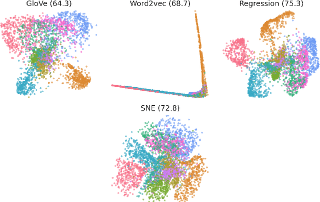 Figure 4 for Word, graph and manifold embedding from Markov processes