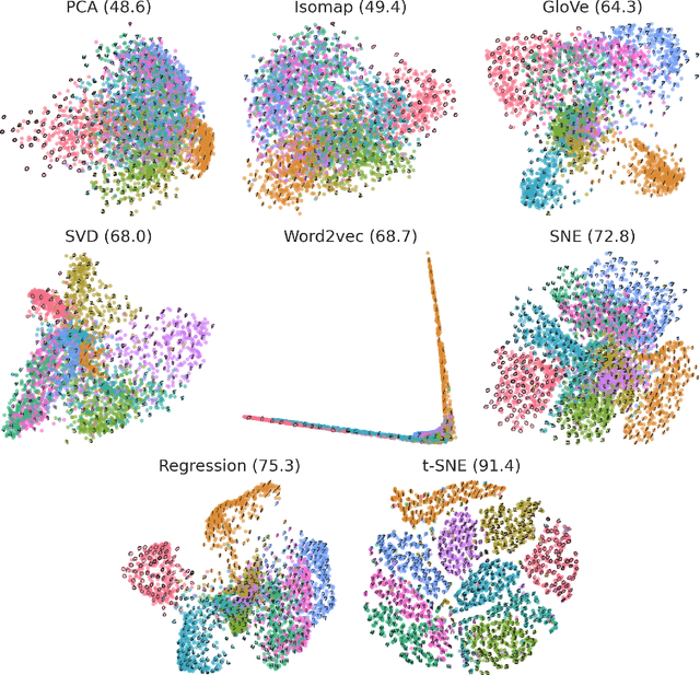 Figure 3 for Word, graph and manifold embedding from Markov processes
