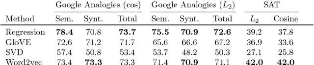 Figure 2 for Word, graph and manifold embedding from Markov processes