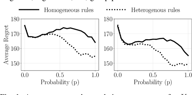 Figure 1 for Heterogeneous Explore-Exploit Strategies on Multi-Star Networks