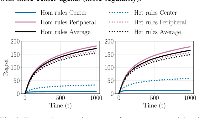 Figure 2 for Heterogeneous Explore-Exploit Strategies on Multi-Star Networks