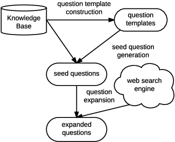 Figure 1 for Question Generation from a Knowledge Base with Web Exploration