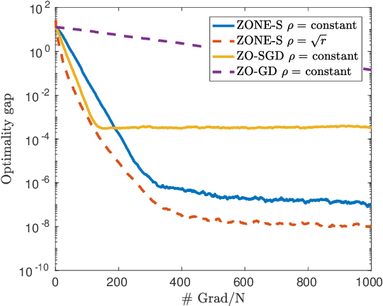 Figure 3 for Zeroth Order Nonconvex Multi-Agent Optimization over Networks