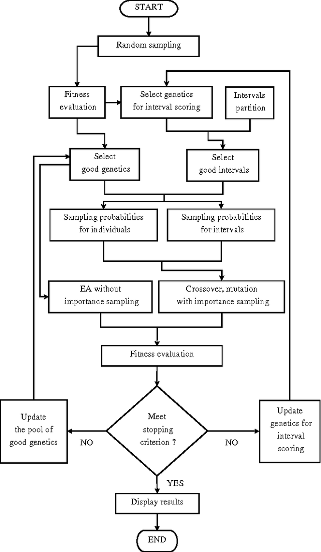 Figure 1 for A hybrid evolutionary algorithm with importance sampling for multi-dimensional optimization