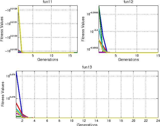 Figure 2 for A hybrid evolutionary algorithm with importance sampling for multi-dimensional optimization