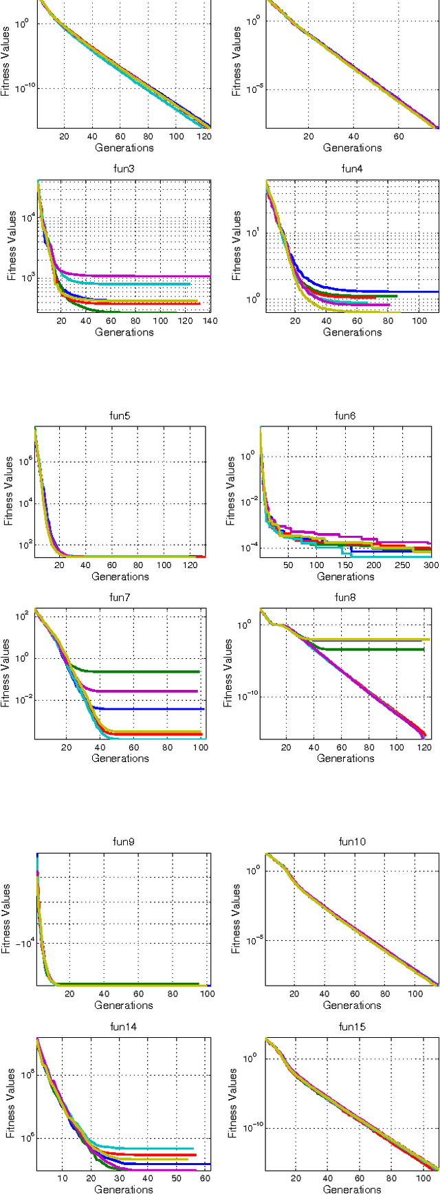 Figure 3 for A hybrid evolutionary algorithm with importance sampling for multi-dimensional optimization