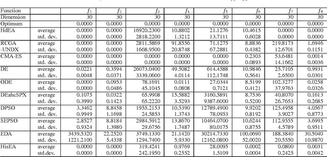 Figure 4 for A hybrid evolutionary algorithm with importance sampling for multi-dimensional optimization