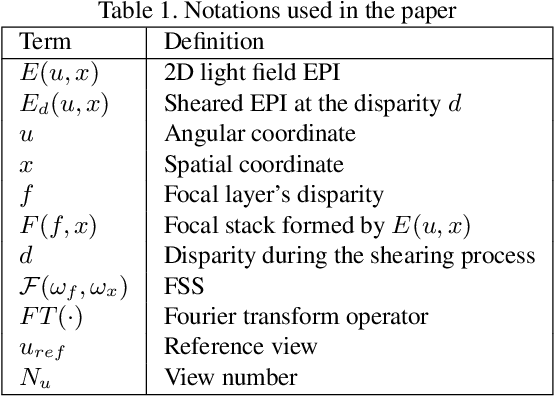 Figure 2 for Deep Anti-aliasing of Whole Focal Stack Using its Slice Spectrum