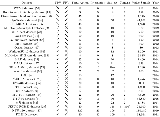 Figure 1 for FT-HID: A Large Scale RGB-D Dataset for First and Third Person Human Interaction Analysis