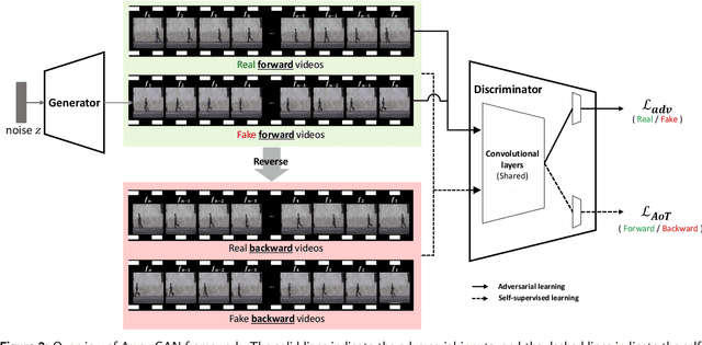 Figure 3 for ArrowGAN : Learning to Generate Videos by Learning Arrow of Time