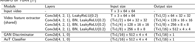 Figure 4 for ArrowGAN : Learning to Generate Videos by Learning Arrow of Time
