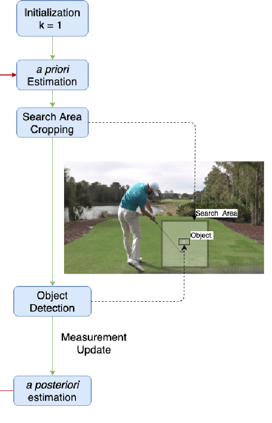 Figure 1 for Efficient Golf Ball Detection and Tracking Based on Convolutional Neural Networks and Kalman Filter