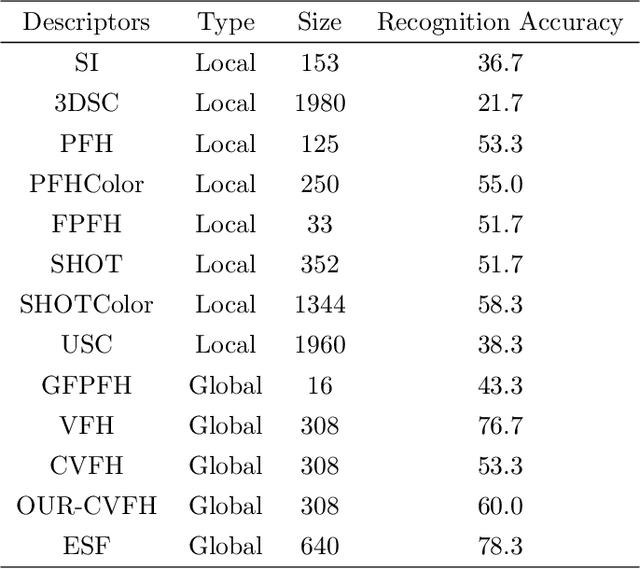Figure 3 for A comprehensive review of 3D point cloud descriptors
