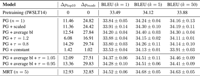 Figure 1 for Revisiting the Weaknesses of Reinforcement Learning for Neural Machine Translation