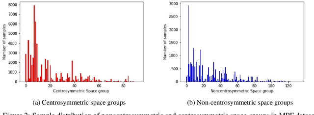 Figure 3 for Machine Learning based prediction of noncentrosymmetric crystal materials