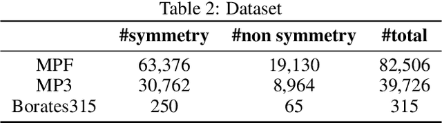 Figure 4 for Machine Learning based prediction of noncentrosymmetric crystal materials