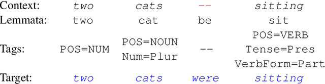 Figure 1 for Contextualization of Morphological Inflection