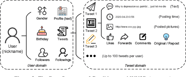 Figure 3 for A Multitask Deep Learning Approach for User Depression Detection on Sina Weibo