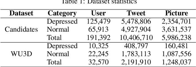 Figure 2 for A Multitask Deep Learning Approach for User Depression Detection on Sina Weibo