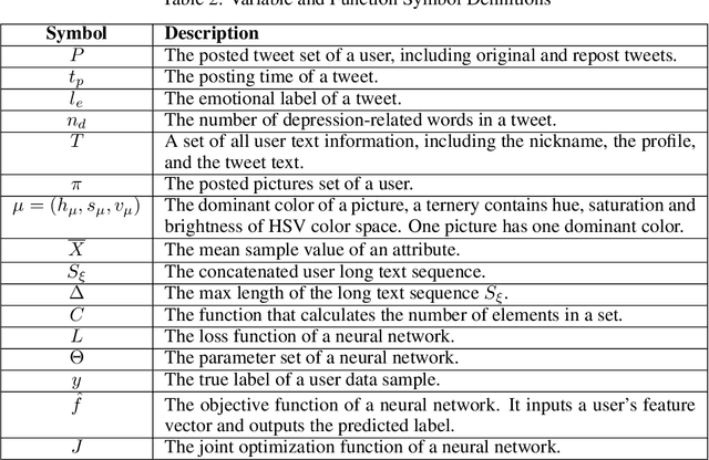 Figure 4 for A Multitask Deep Learning Approach for User Depression Detection on Sina Weibo