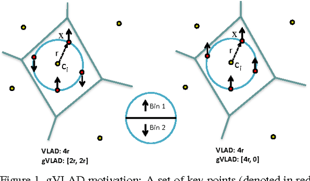 Figure 1 for Geometric VLAD for Large Scale Image Search