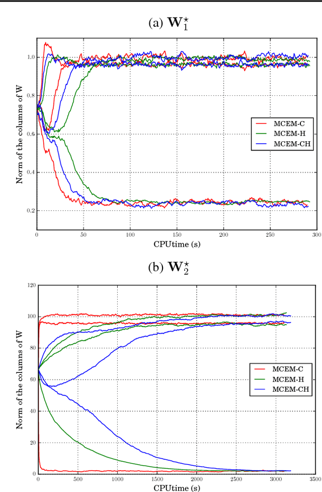 Figure 3 for Closed-form Marginal Likelihood in Gamma-Poisson Matrix Factorization