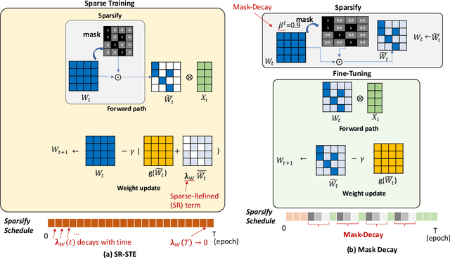 Figure 3 for Training Recipe for N:M Structured Sparsity with Decaying Pruning Mask