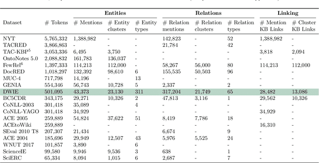 Figure 3 for DWIE: an entity-centric dataset for multi-task document-level information extraction