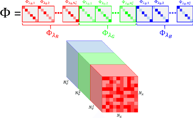 Figure 4 for Fast and Accurate Reconstruction of Compressed Color Light Field
