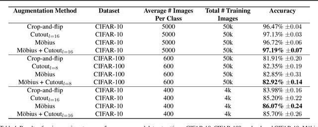 Figure 2 for Data augmentation with Möbius transformations