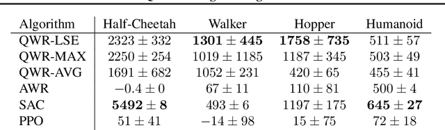 Figure 2 for Q-Value Weighted Regression: Reinforcement Learning with Limited Data