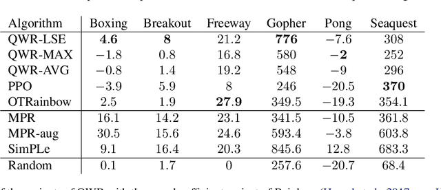 Figure 3 for Q-Value Weighted Regression: Reinforcement Learning with Limited Data