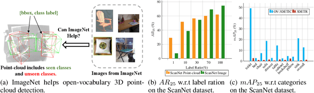Figure 1 for Open-Vocabulary 3D Detection via Image-level Class and Debiased Cross-modal Contrastive Learning