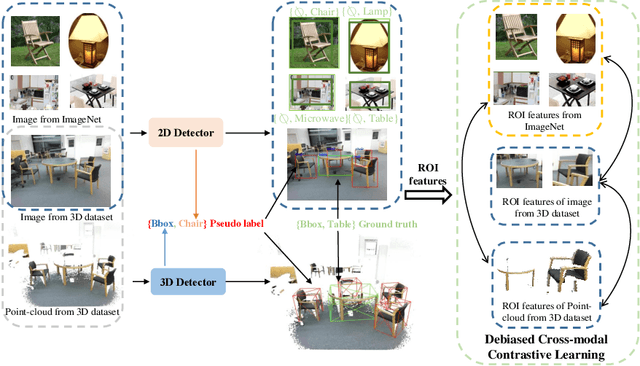 Figure 3 for Open-Vocabulary 3D Detection via Image-level Class and Debiased Cross-modal Contrastive Learning