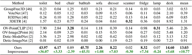Figure 2 for Open-Vocabulary 3D Detection via Image-level Class and Debiased Cross-modal Contrastive Learning