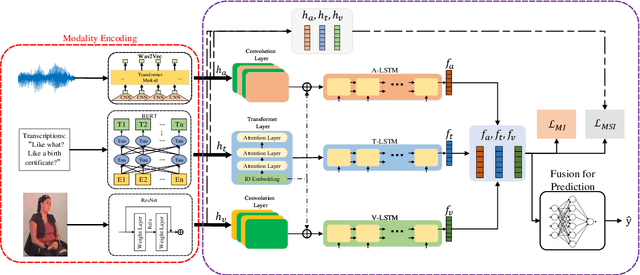 Figure 1 for Multimodal Representations Learning Based on Mutual Information Maximization and Minimization and Identity Embedding for Multimodal Sentiment Analysis
