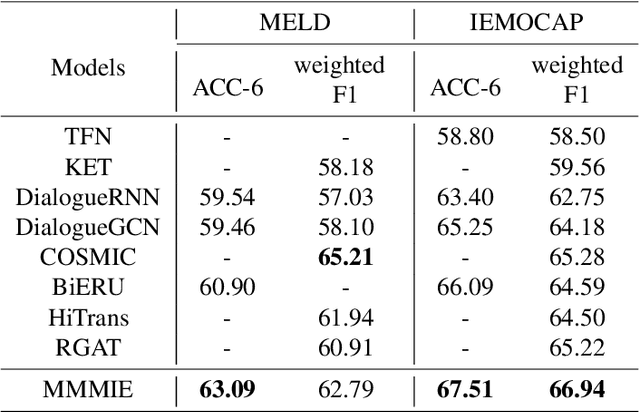 Figure 2 for Multimodal Representations Learning Based on Mutual Information Maximization and Minimization and Identity Embedding for Multimodal Sentiment Analysis