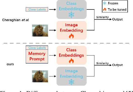 Figure 1 for Memory-Based Label-Text Tuning for Few-Shot Class-Incremental Learning