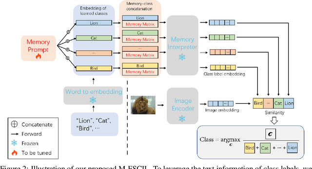 Figure 3 for Memory-Based Label-Text Tuning for Few-Shot Class-Incremental Learning