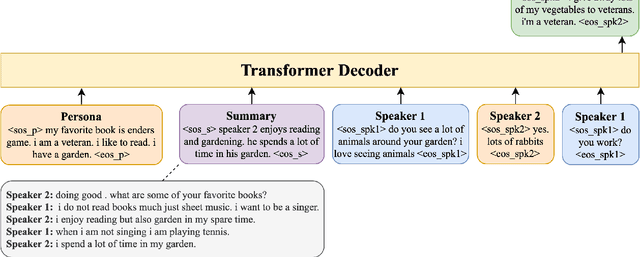 Figure 3 for SUMBot: Summarizing Context in Open-Domain Dialogue Systems