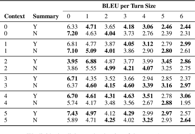 Figure 4 for SUMBot: Summarizing Context in Open-Domain Dialogue Systems