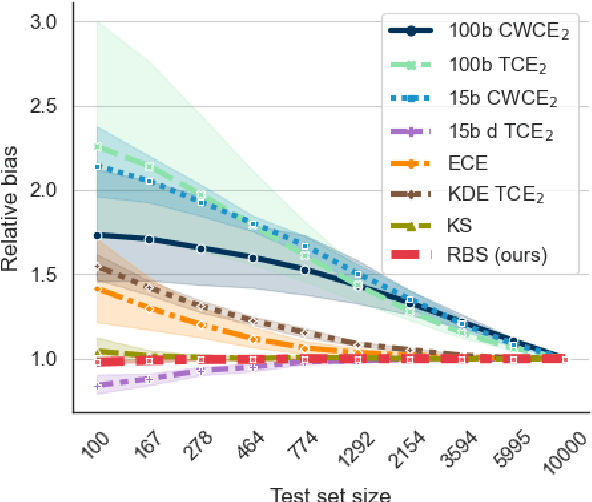 Figure 3 for Trustworthy Deep Learning via Proper Calibration Errors: A Unifying Approach for Quantifying the Reliability of Predictive Uncertainty